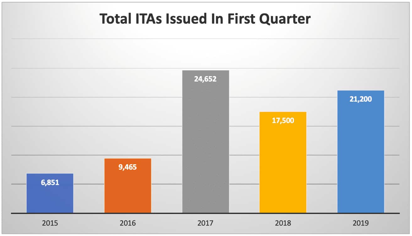 Total ITAs Issued In First Quarter