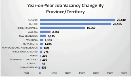 Year-on-Year Job Vacancy Change By Province/Territory