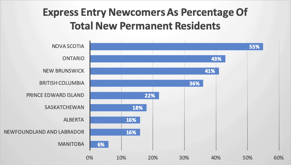 Express Entry Newcomers As Percentage Of Total New Permanent Residents Express Entry Newcomers As Percentage Of Total New Permanent Residents