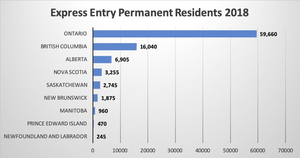 Express Entry Permanent Residents 2018 Express Entry Permanent Residents 2018
