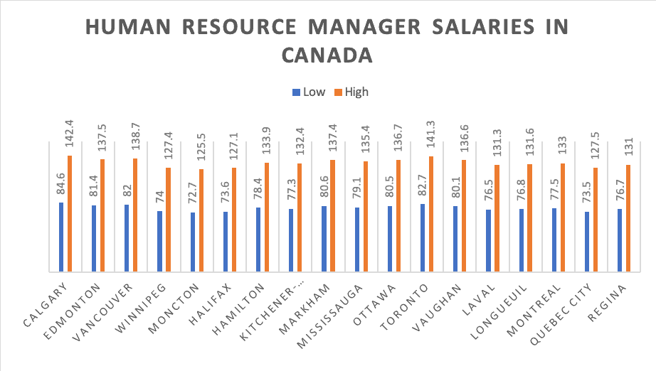 Human resource manager salaries in canada Human resource manager salaries in canada