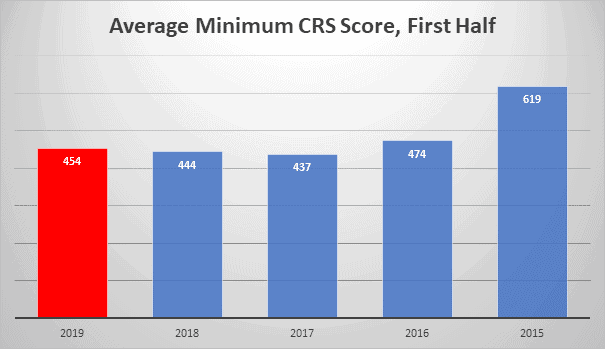 Average Min CRS Score, First Half