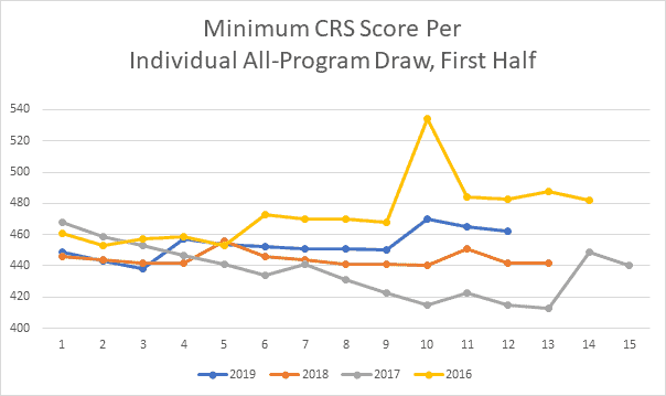 Min CRS Score per Draw, First Half