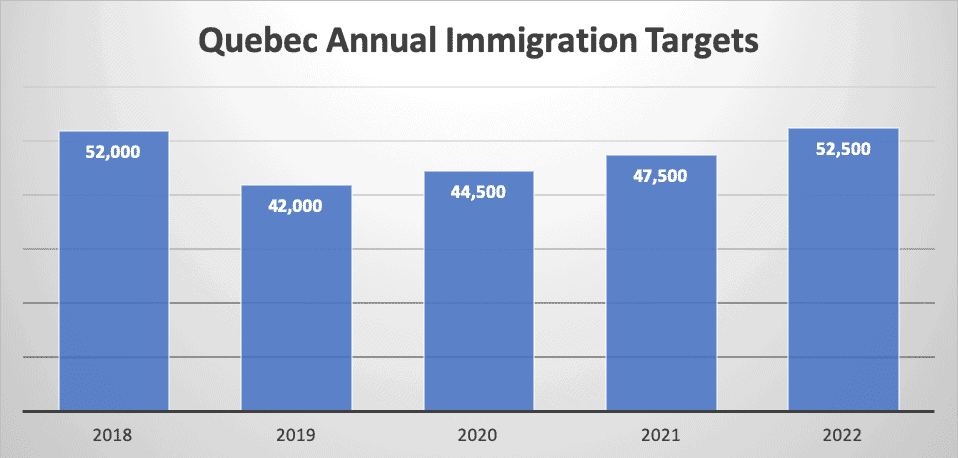 Quebec Annual Immigration Targets