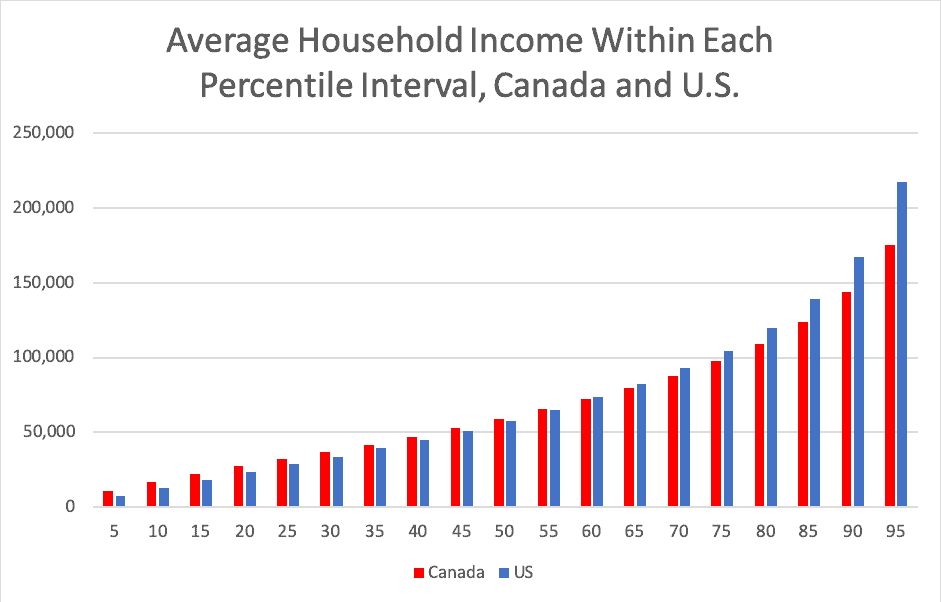 Average Household Income Within Each Percentile Interval, Canada and U.S Average Household Income Within Each Percentile Interval, Canada and U.S