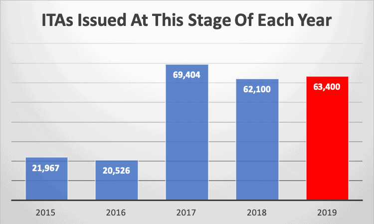 ITAs Issued At This Stage Of Each Year