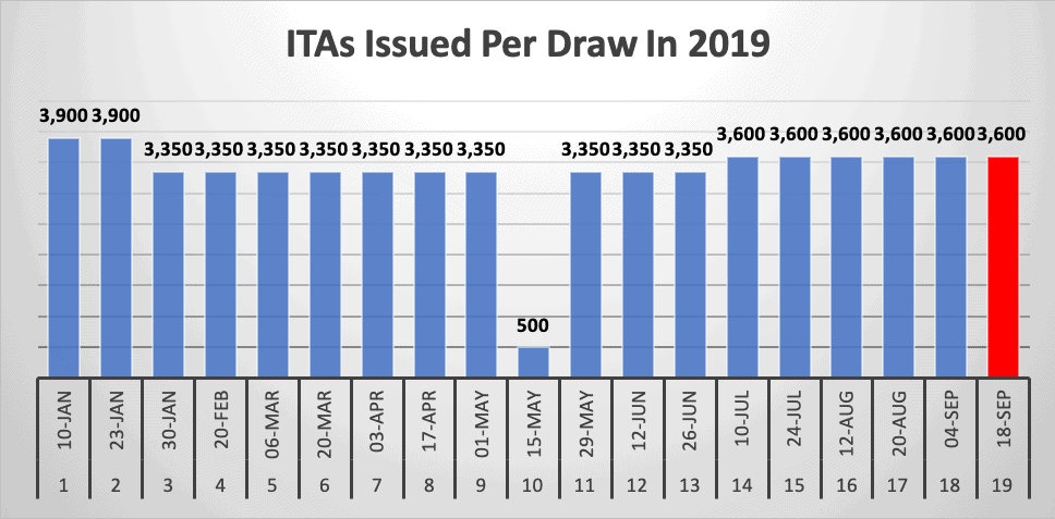 ITAs Issued Per Draw In 2019