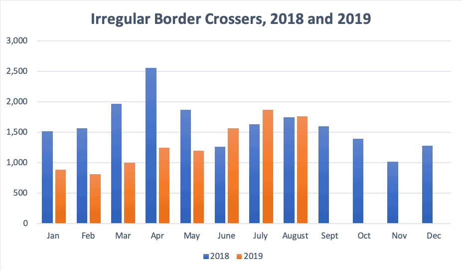 Irregular Border Crossers, 2018 and 2019 Irregular Border Crossers, 2018 and 2019