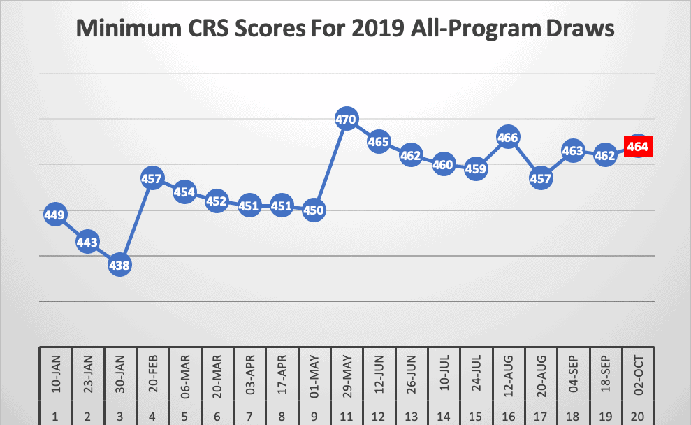 Minimum CRS Scores For 2019 All-Program Draws