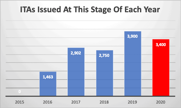 ITAs Issued At This Stage Of Each Year