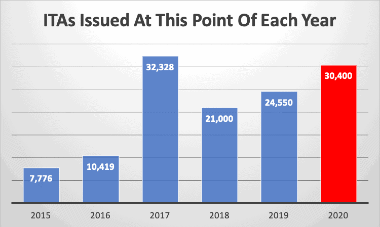 ITAs Issued At This Point Of Each Year