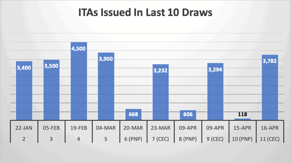 ITAs Issued In Last 10 Draws