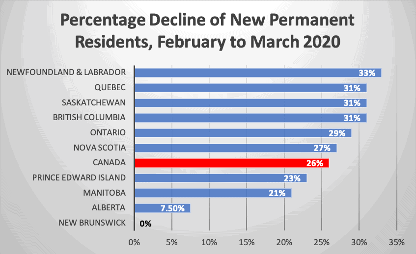 Percentage Decline of New Permanent Residents, February to March 2020
