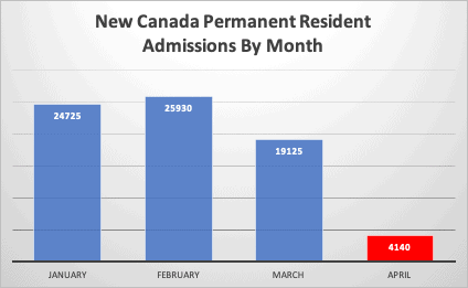 Canada Immigration Drops 78% as April Sees Just 4,140 New Permanent Residents