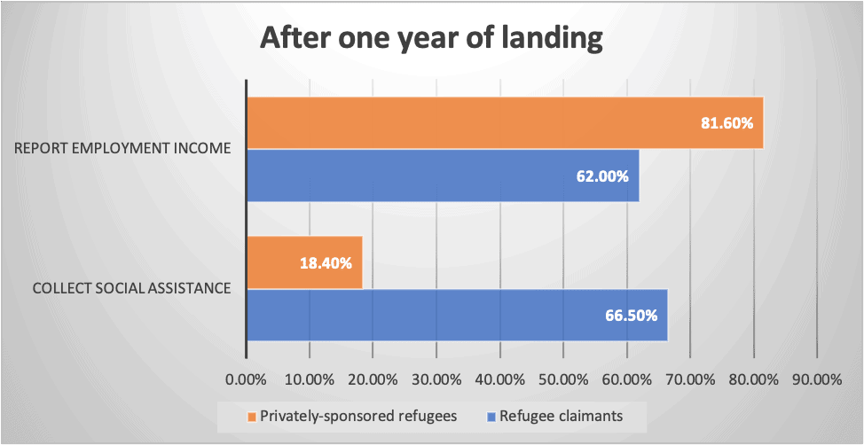 After one year of landing
