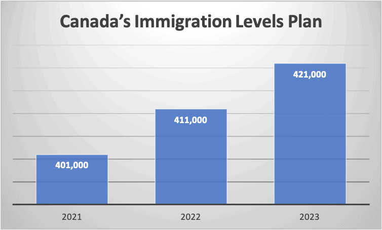 Canada’s Immigration Levels Plan