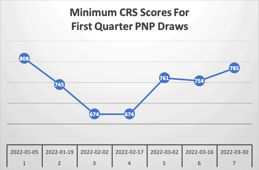 Minimum CRS Scores For First Quarter PNP Draws