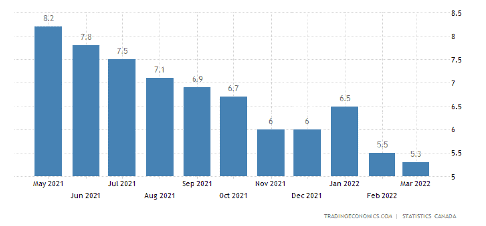 Canada’s Unemployment Rate Falls To Lowest Level In More Than 50 Years