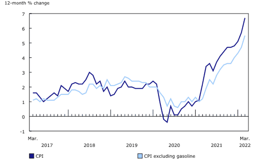 Inflation Rises To More Than 30-Year High In Canada