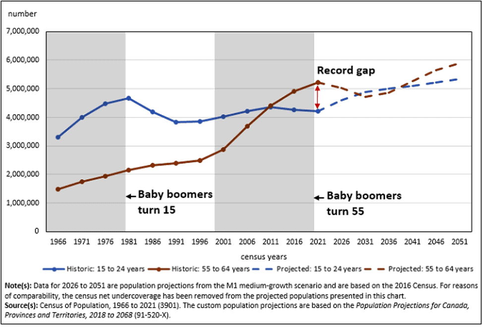 People Nearing Retirement Outnumber Those Old Enough To Enter Labour Market
