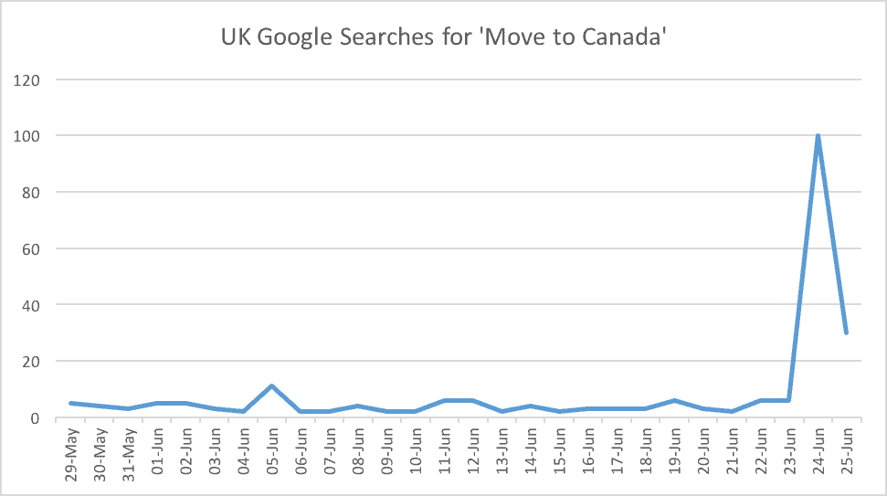 UK Google Searches for Move to Canada