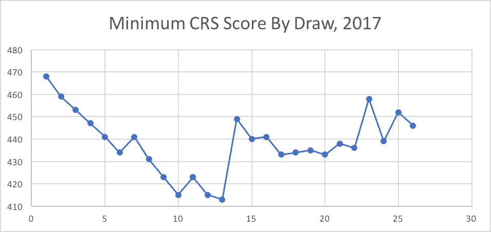 Minimum CRS Score By Draw, 2017