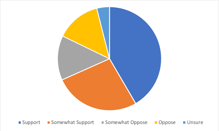 Question 4- Do You Support Providing $150m International Aid to Rohingya Refugees in Myanmar