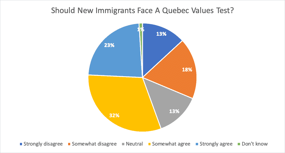 Should New Immigrants Face A Quebec Values Test Should New Immigrants Face A Quebec Values Test