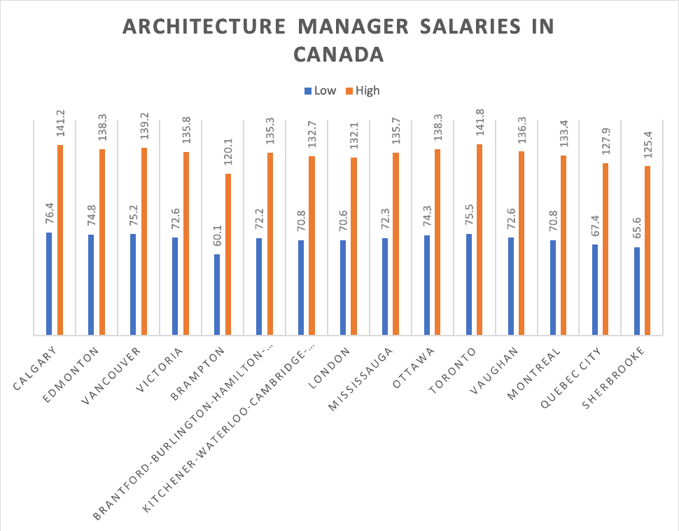 ArchitecturE manager salaries in Canada