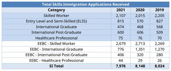 Skilled Immigration Applications To BC PNP Fell Last Year Compared To 2020