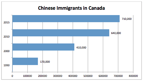 Chinese Immigrants in Canada