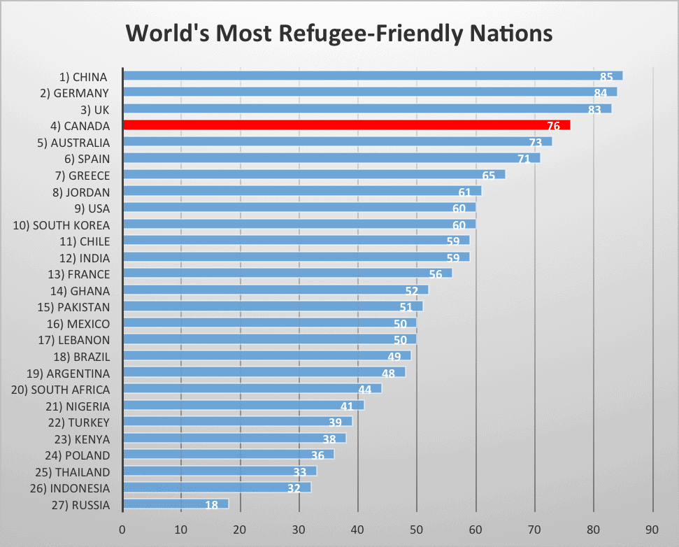 World's Most Refugee-Friendly Nations