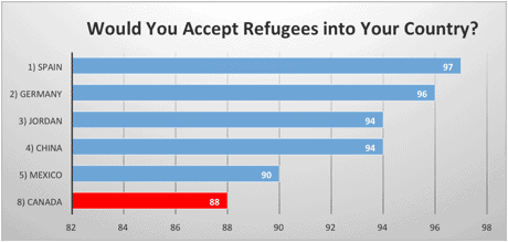 Would You Accept Refugees into Your Country?