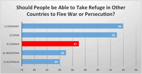 Should People be Able to Take Refuge in Other Countries to Flee War or Persecution?