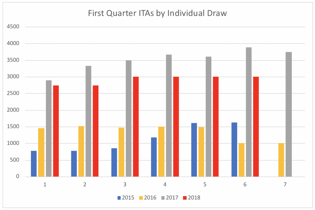 First Quarter ITAs by Individual Draw