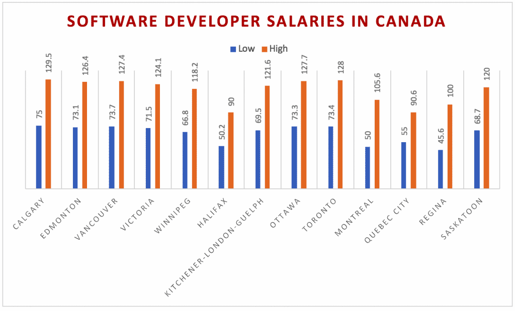 Software developer salaries in canada