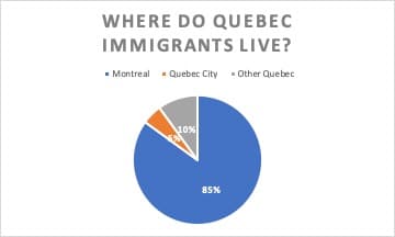 Where Do Quebec Immigrants Live