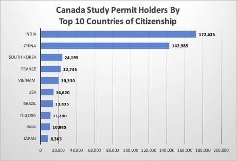 Canada Study Permit Holders By Top 10 Countries of Citizenship