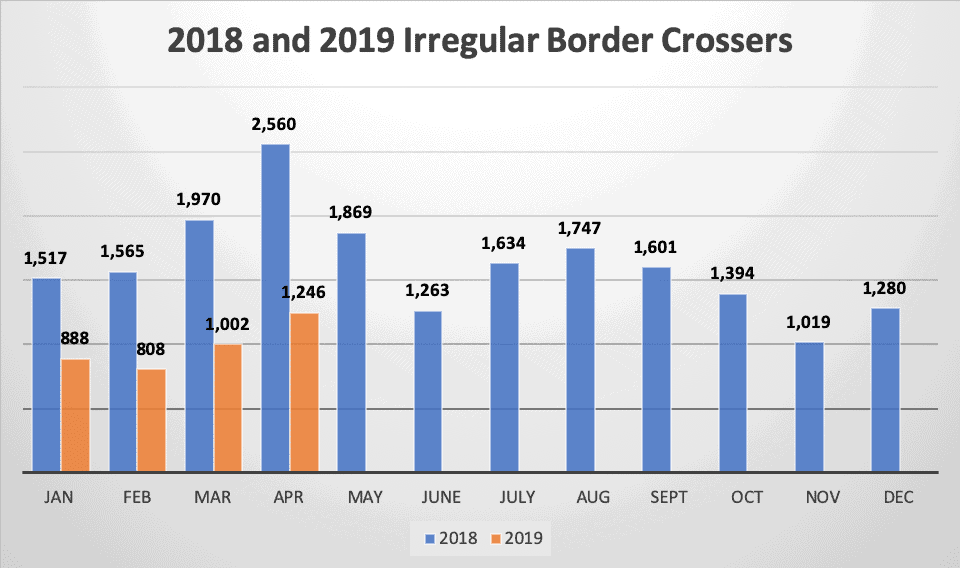 2018 and 2019 Irregular Border Crossers