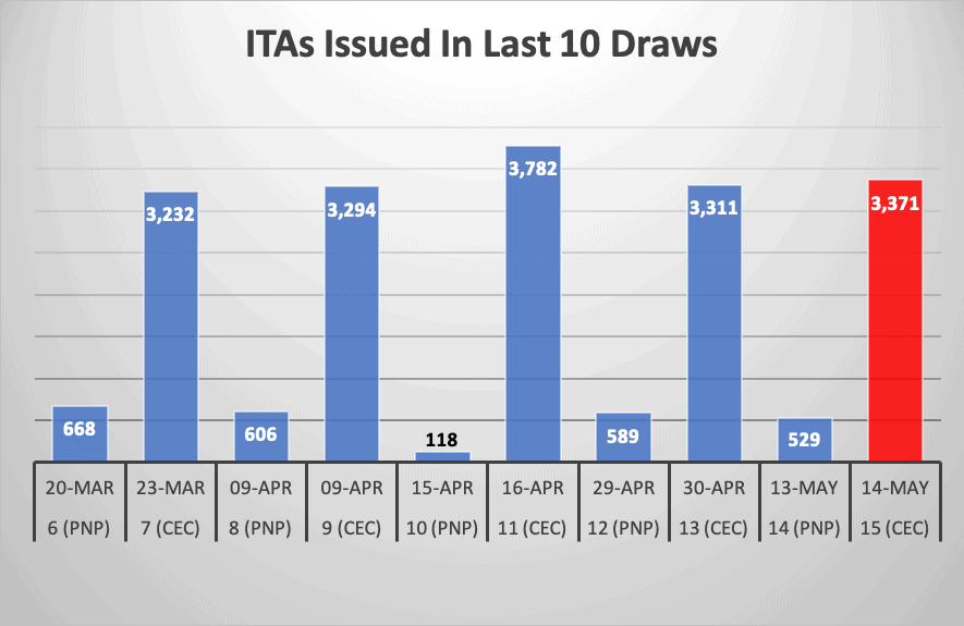 ITAs Issued In Last 10 Draws