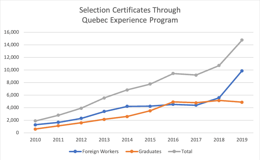 Selection Certificates Through Quebec Experience Program