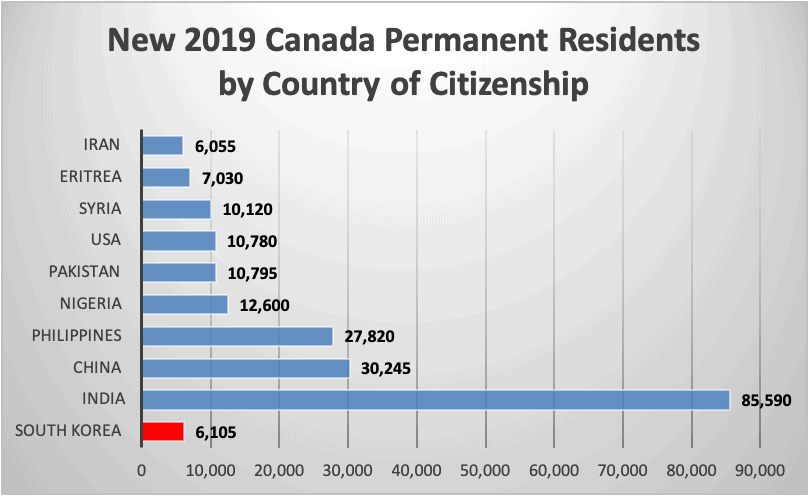 New 2019 Canada Permanent Residents by Country of Citizenship