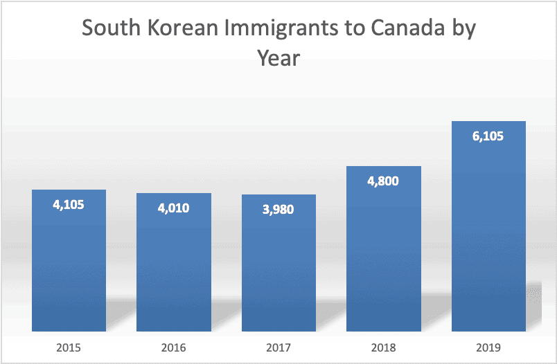 South Korean Immigrants to Canada by Year