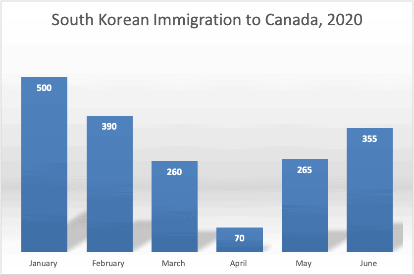 South Korean Immigration to Canada 2020