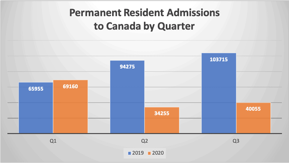 Permanent Resident Admissions to Canada by Quarter