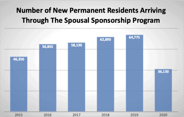 Number-of-New-Permanent-Residents-Arriving-Through-The-Spousal-Sponsorship-Program