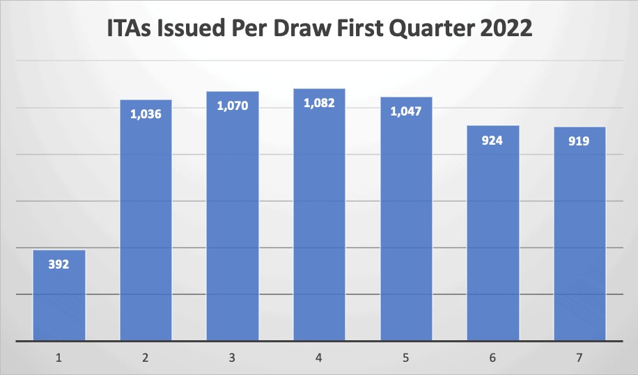 ITAs Issued Per Draw First Quarter 2022