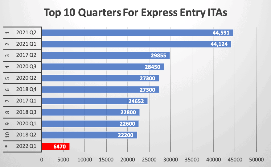 Top 10 Quarters For Express Entry ITAs