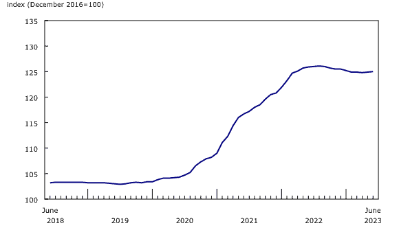 New Housing Price Index Hit 126.1 During Pandemic