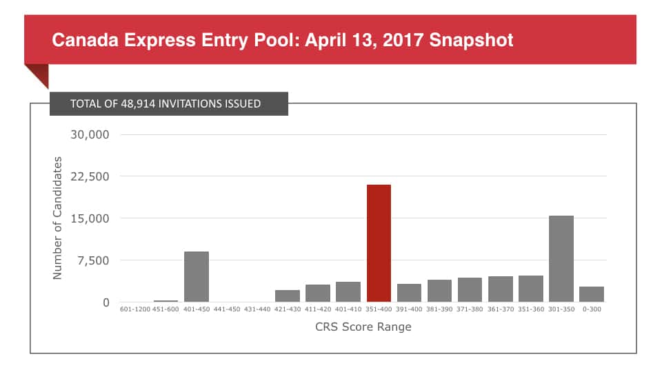 Canada Express Entry Pool: April 13, 2017 Snapshot